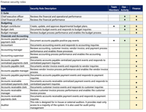 Microsoft Dynamics 365 Finance Security Roles Table