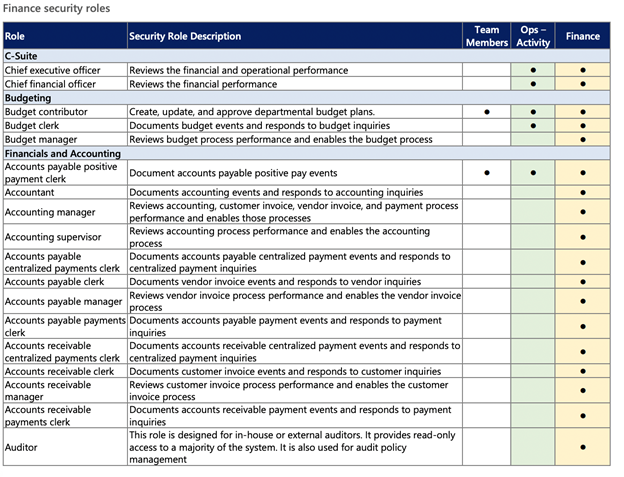 Microsoft Dynamics 365 Finance Security Roles Table