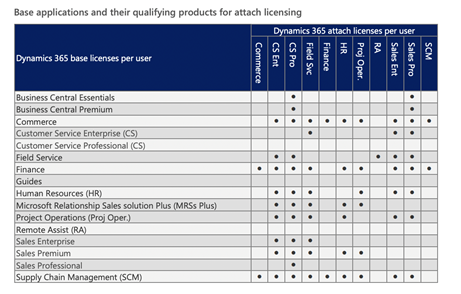 Microsoft Dynamics 365 Base Applications and Attach Licenses