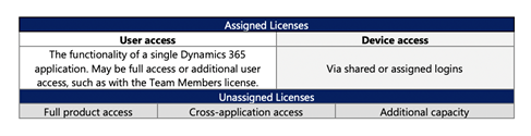 Microsoft Dynamics 365 Assigned and Unassigned Licenses Table