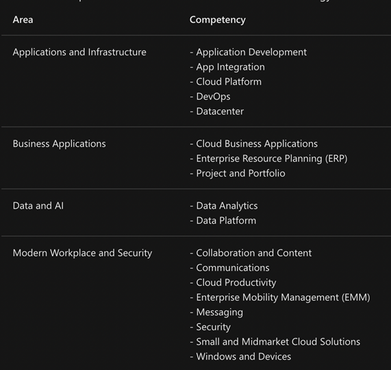 Microsoft Partner Competencies and Specializations