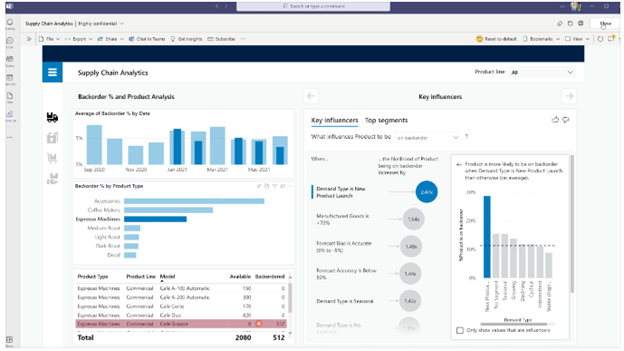 Screenshot of a Power BI Dashboard