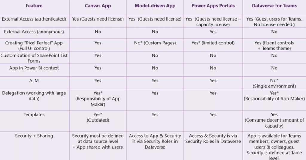 Features for Power Apps