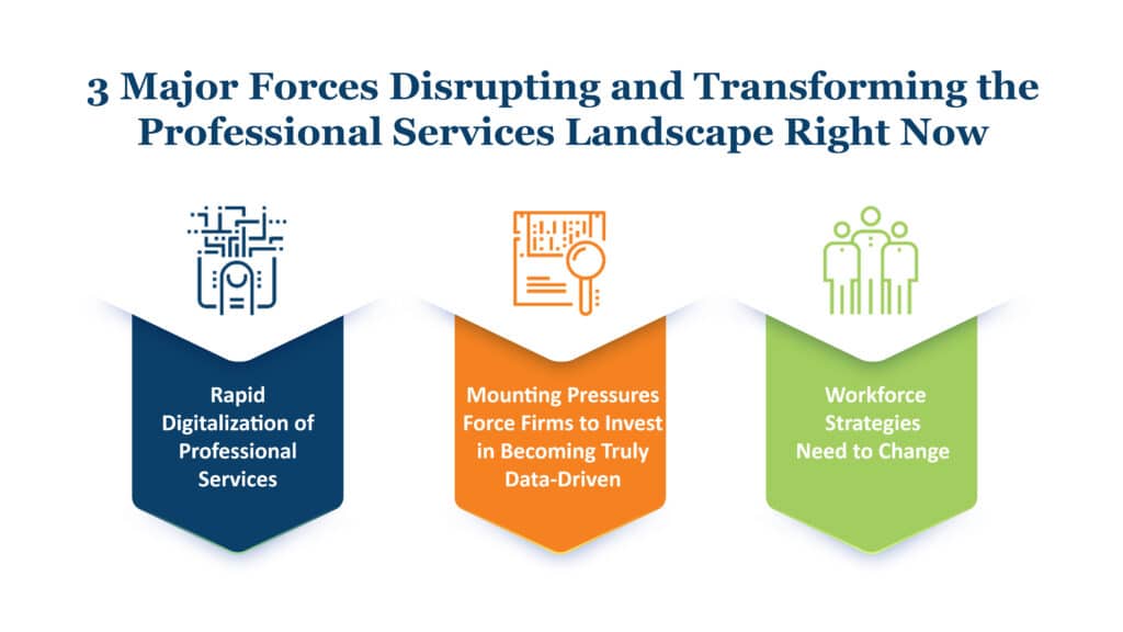 3 Major Forces Disrupting and Transforming the Professional Services Landscape 1. Rapid Digitalization of Professional Services 2. Mounting Pressures Force Firms to Invest in Becoming Truly Data-Driven 3. Workforce Strategies Need to Change 