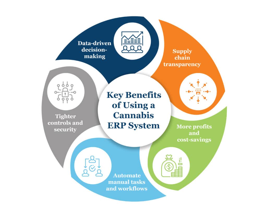 Key Benefits of Using a Cannabis ERP System