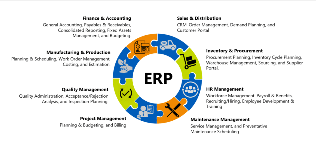 ERP integrates multiple aspects of a company’s operation to promote efficiency and collaboration