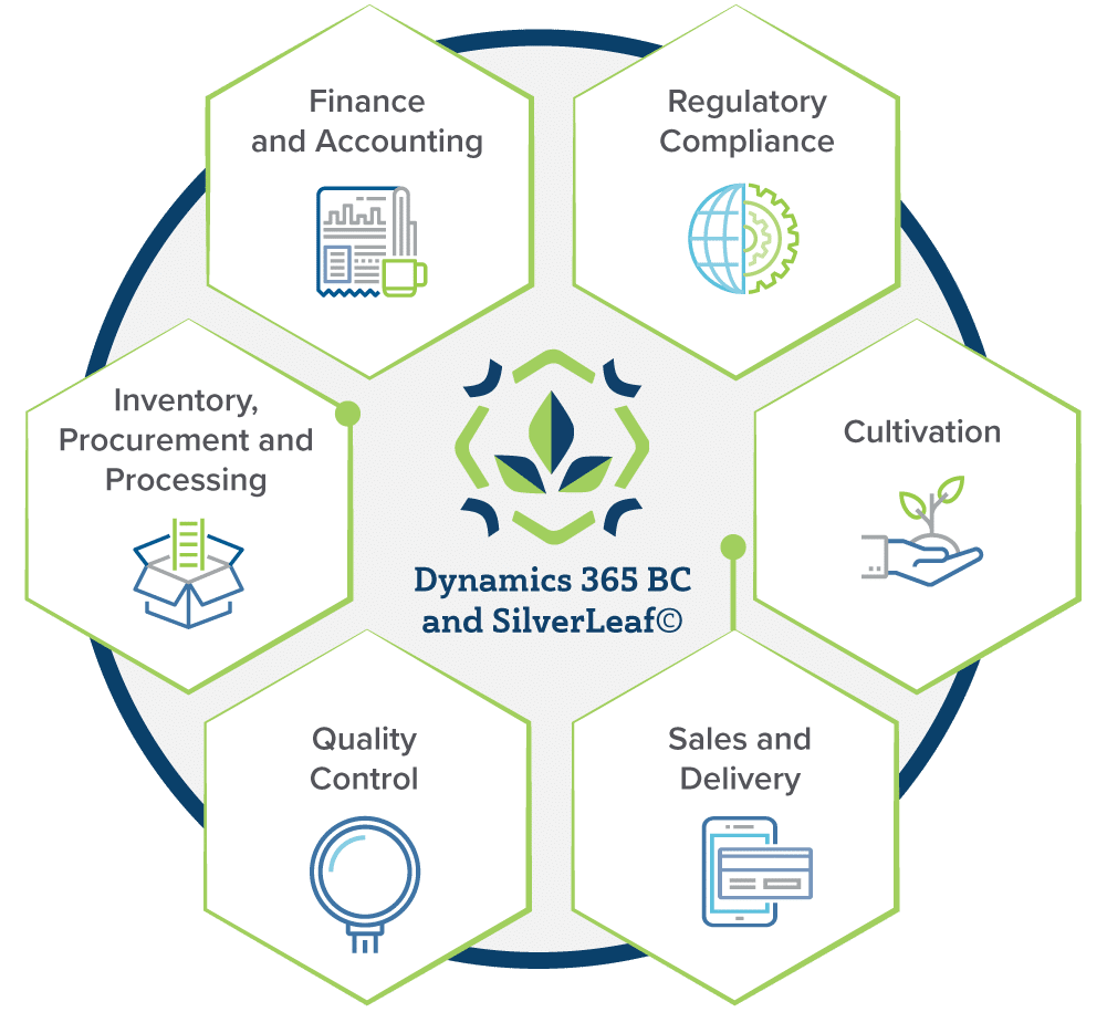An ERP to help improve your cannabis quality control. 