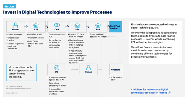 Investing in Digital Technologies