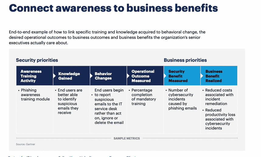 Connect Awareness to Business Benefits
