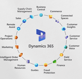 digital imperatives with Dynamics 365