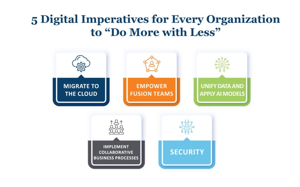5 Digital Imperatives Customers Need to Achieve: 1. Migrate to the Cloud 2. Empower Fusion Teams 3. Unify Data and Apply AI Models Implement 4. Collaborative Business Processes Prioritize 5. Security