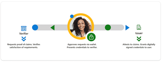 Microsoft Entra Verified ID