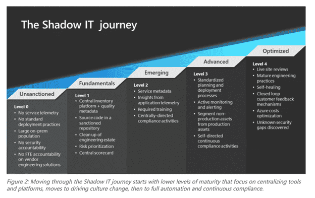 The Shadow IT Journey