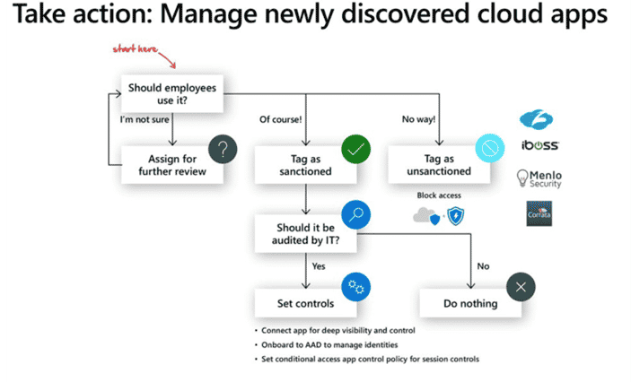 Screenshot of Microsoft Cloud App Security Example