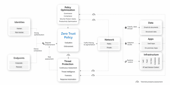 Diagram of Microsoft Zero Trust Architecture
