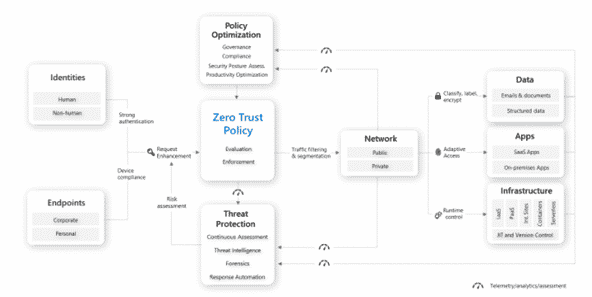 Diagram of Microsoft Zero Trust Architecture 