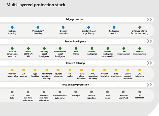 Screenshot of Office 365 Multilayered Protection Stack
