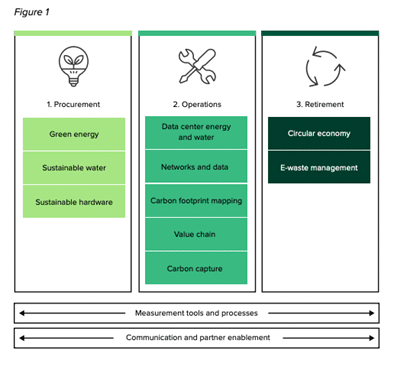 Sustainability Investments Diagramfuture of digital transformation 