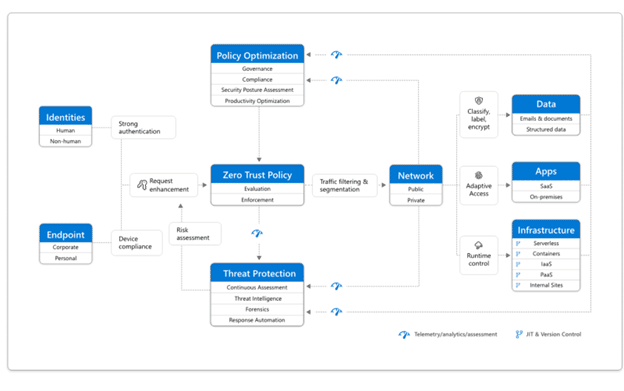 Zero Trust Framework