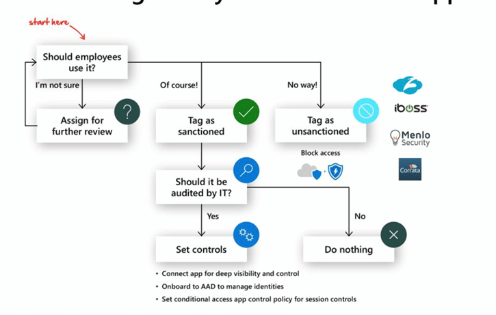 Continuous Monitoring Process Future-Proofing Your Ransomware Strategy