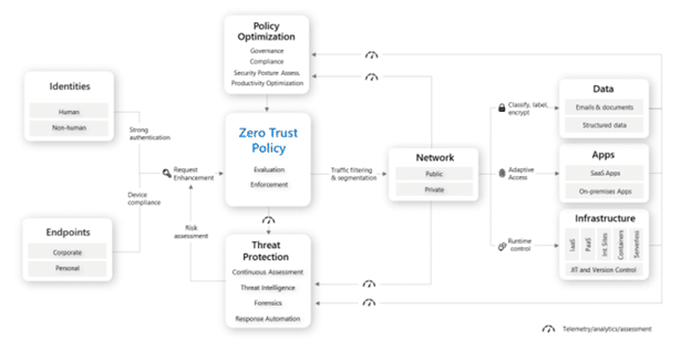 Zero Trust Architecture