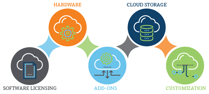 Dynamics 365 Implementation steps: 1. Software licensing 2. Hardware 3. Add-ons 4. Cloud Storage 5. Customization