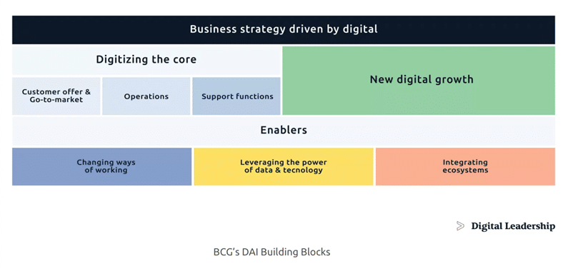 BCGs DAI Building Blocks