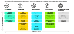 Deloitte Digital Maturity Model