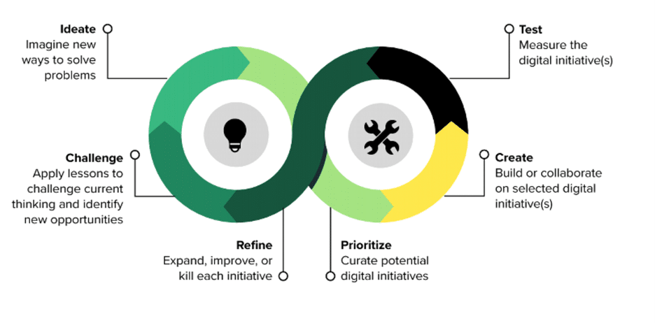 Forrester Digital Strategy Cycle