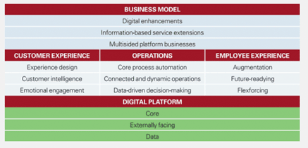 Digital Transformation Components