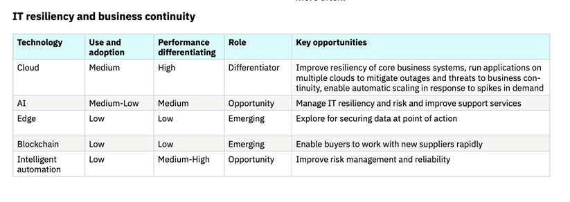 IT Resiliency and Business Continuity