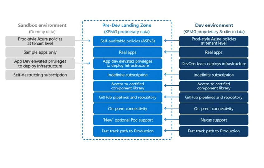 KPMG Sandbox Environment