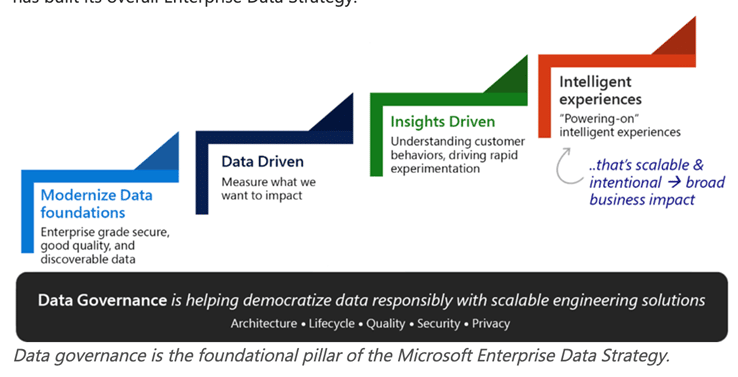 Microsoft Enterprise Data Strategy
