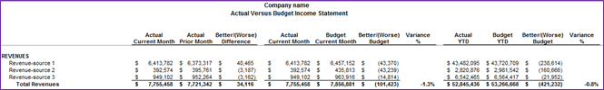 Actual vs Budget Income Statement