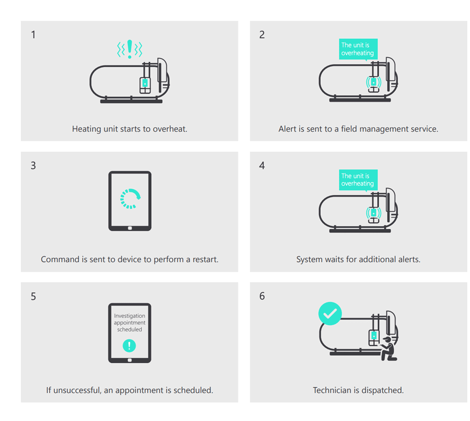 Microsoft Connect Field Service Model