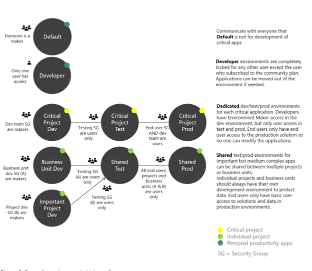 Power Platform Environment Strategy Source: https://powerapps.microsoft.com/en-us/blog/establishing-an-environment-strategy-for-microsoft-power-platform/
