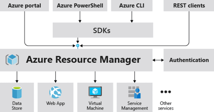 Azure Resource Manager 