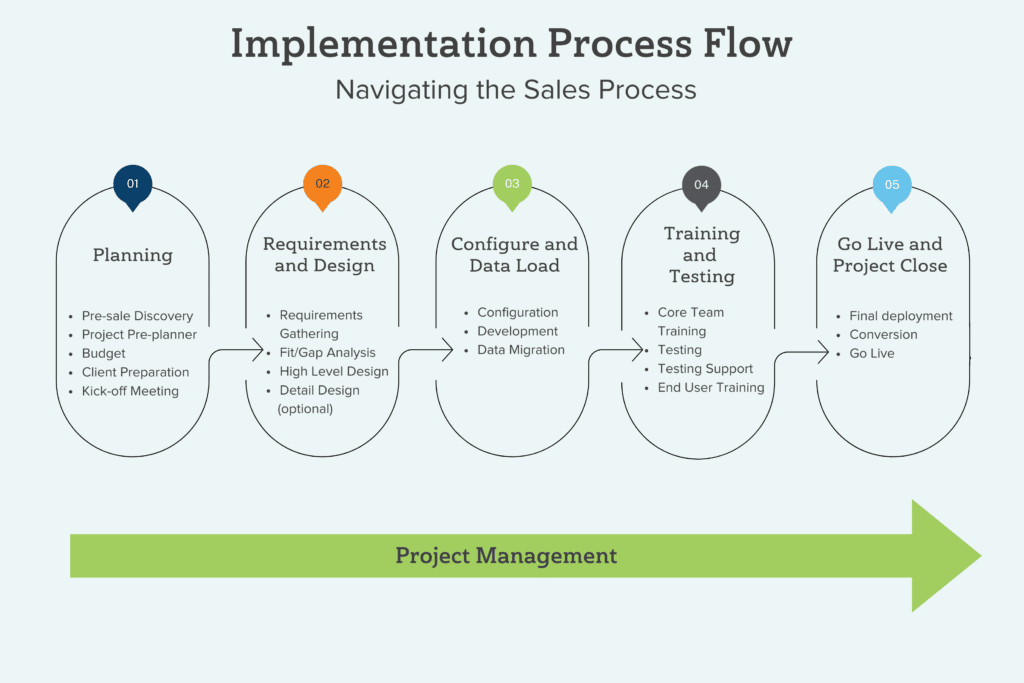 change of VAR flow chart