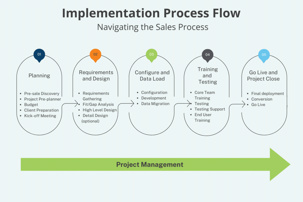 Navigating the Sales Process: Implementation Process Flow for Project Management