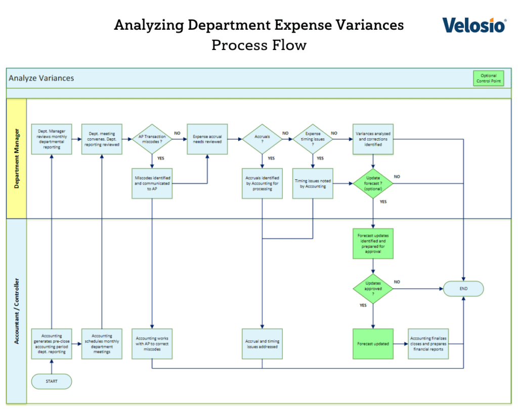 ANALYZING VARIANCES PROCESS FLOW DESIGN