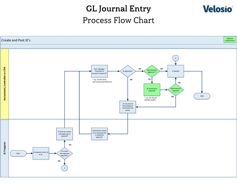 journal entry process flow chart