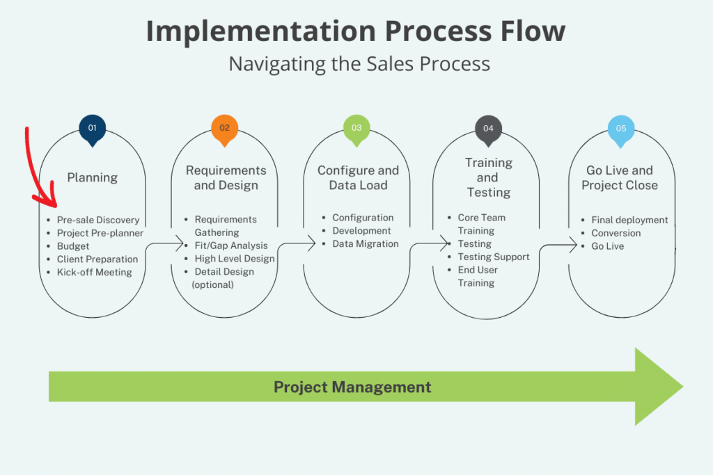 process flow infographic with arrow to planning stage