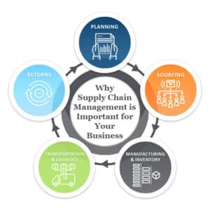 Why Supply Chain Management is Important for Your Business