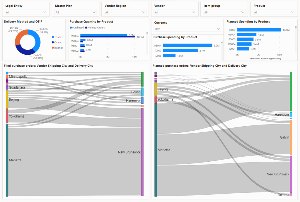 Screenshot of Dynamics 365 showing visualized charts of delivery methods, purchase orders by city, and other analytics