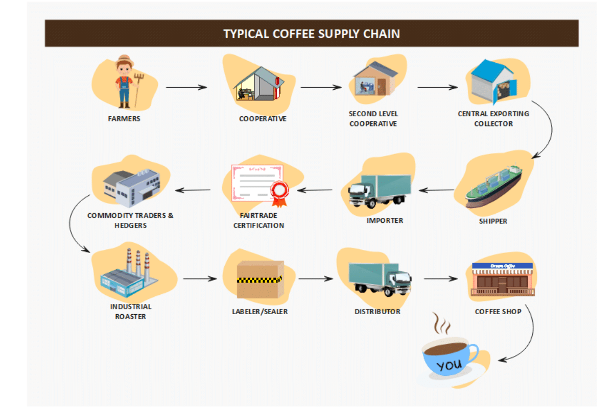 Coffee Supply Chain Diagram