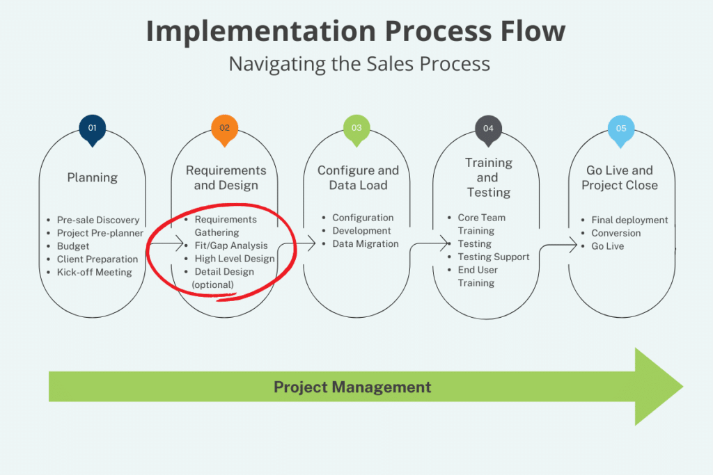 Fit-Gap is part of the Requirements and Design phase. 