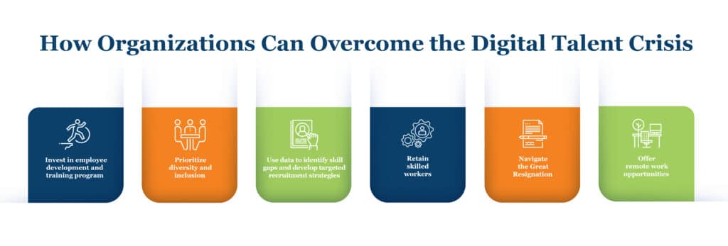 Strategies for Overcoming the Digital Talent Crisis 1. Invest in employee development and training programs 2. Prioritize diversity and inclusion 3. Use data to identify skill gaps and develop targeted recruitment strategies 4. Retain skilled workers 5. Navigate the Great Resignation 6. Offer remote work opportunities