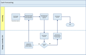 Flow Chart - Change of ERP - Cash Flow