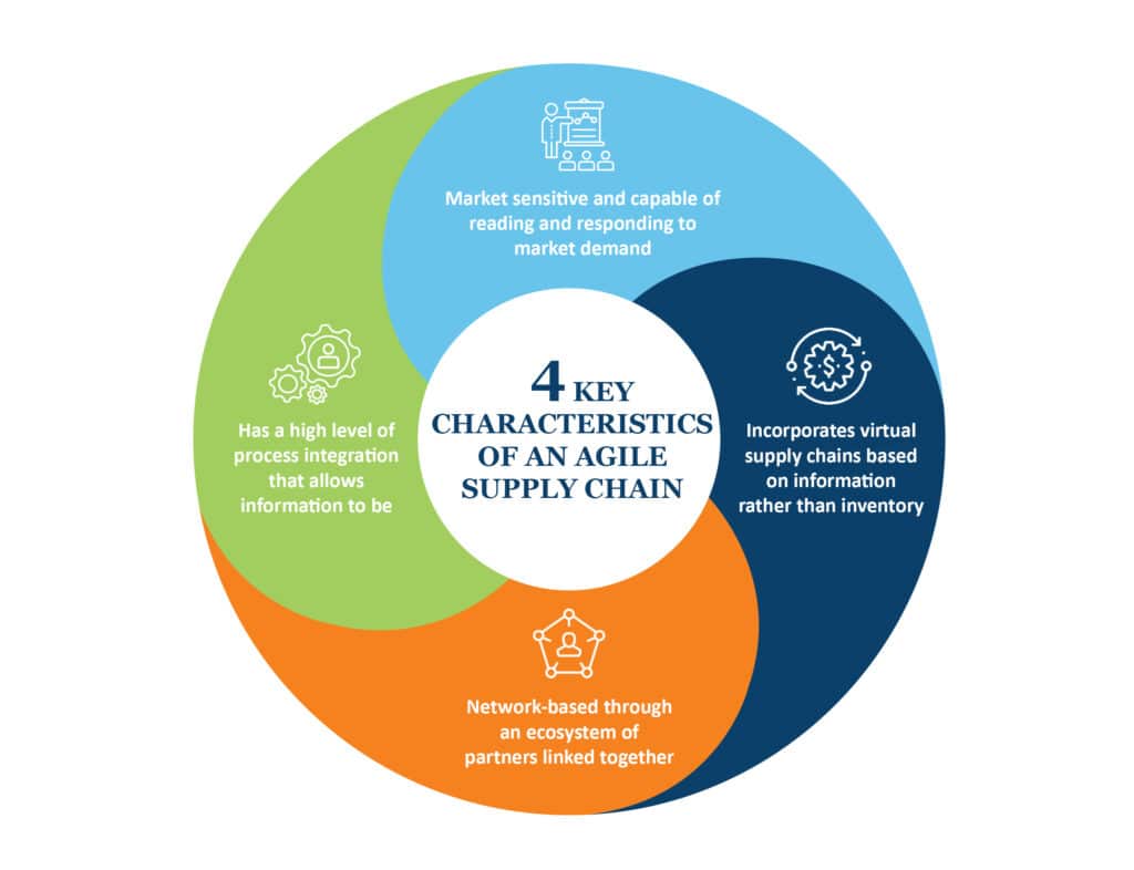 key characteristics of an agile supply chain