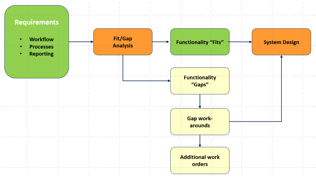 . Fit-Gap analysis 